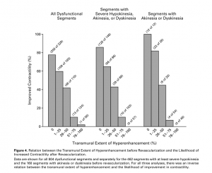 図５　LGE深達度による収縮能改善症例の割合　　 文献[4]　より引用